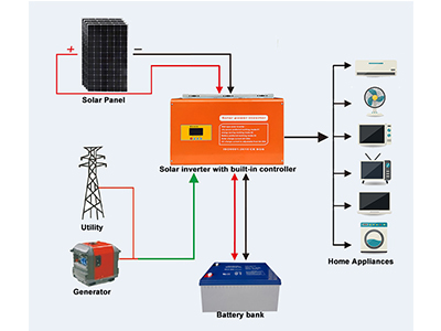 How much do you know about solar micro inverters?