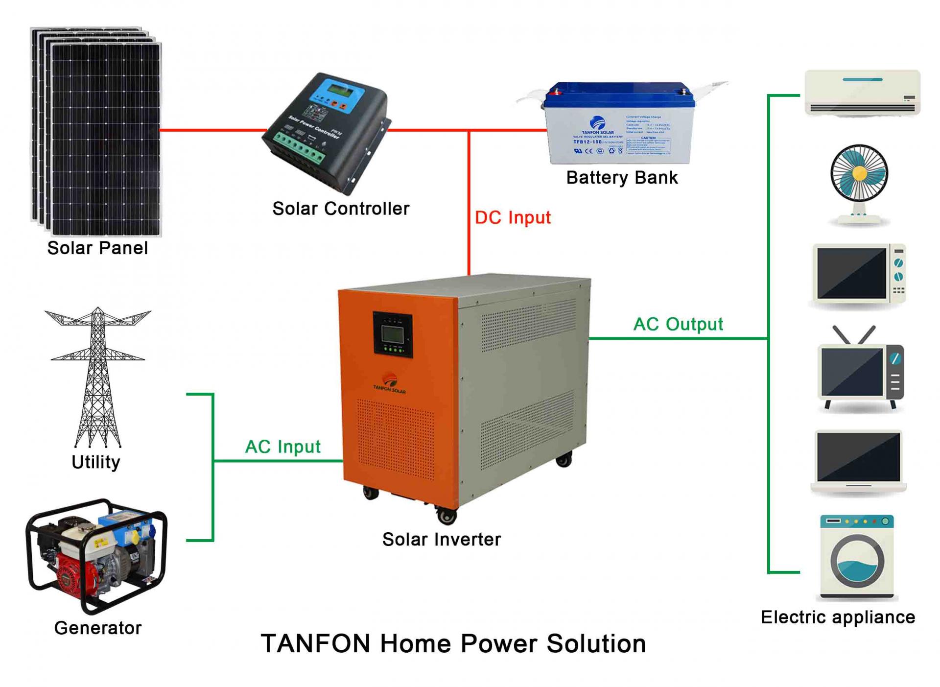 What is a 2KW home off-grid solar power system